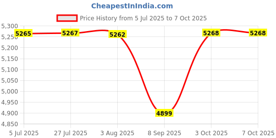 flipkart.com Click to open expanded view PS3 God of War: Saga Collection - 2 Disc (STANDARD) Price History Graph from 5 Jul 2025 to 5 Oct 2025