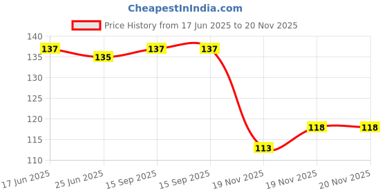 flipkart.com click to purchase Madhu Kamini Plant click to purchase Price History Graph from 17 Jun 2025 to 20 Nov 2025