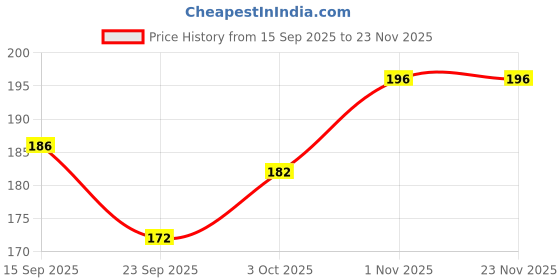 flipkart.com clickable 2PCs Air Fryer Liners, Silicone Baking Tray , Nonstick Airfryer Tray clickable Price History Graph from 15 Sep 2025 to 23 Nov 2025