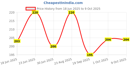 flipkart.com clickable Air Fryer Disposable Standard Paper Liners: Airfryer Tray clickable Price History Graph from 18 Jun 2025 to 8 Oct 2025