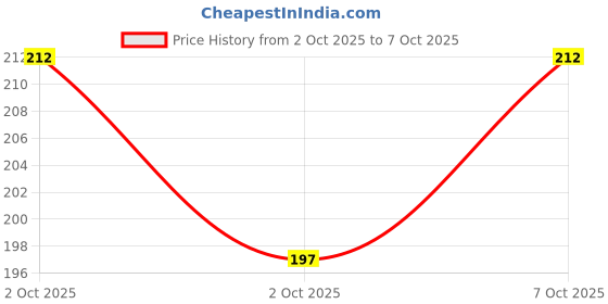 flipkart.com clickable Cliclable Air Fryer Reusable Silicone Non-Stick Airfryer Tray clickable Price History Graph from 2 Oct 2025 to 7 Oct 2025