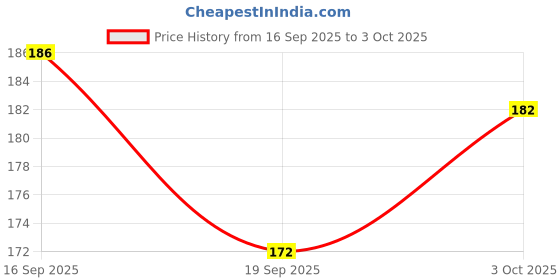 flipkart.com clickable Cliclable Air Fryer Reusable Silicone Non-Stick pack of 2 Airfryer Tray clickable Price History Graph from 16 Sep 2025 to 3 Oct 2025