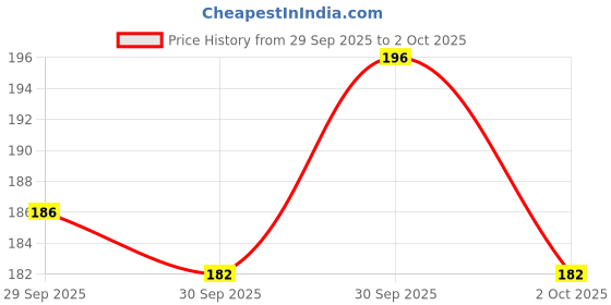 flipkart.com clickable Cliclable Air Fryer Reusable Silicone pack of 2 Airfryer Tray clickable Price History Graph from 29 Sep 2025 to 2 Oct 2025