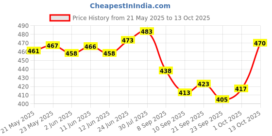 flipkart.com clickbazzar Wooden Corner Mount Wall Shelves Zigzag Shape (Number of Shelves - 5, Brown)MDF Wooden Wall Shelf clickbazzar Price History Graph from 21 May 2025 to 13 Oct 2025
