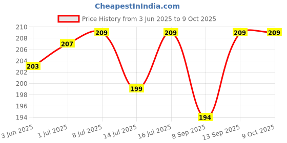 flipkart.com Clickcase Liquid Wallet Black_001 Mobile Holder Price History Graph from 3 Jun 2025 to 9 Oct 2025