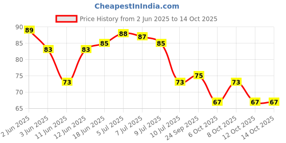 flipkart.com clickedin 3.81 cm Switch Id Label Sticker Self Adhesive Sticker clickedin Price History Graph from 2 Jun 2025 to 13 Oct 2025