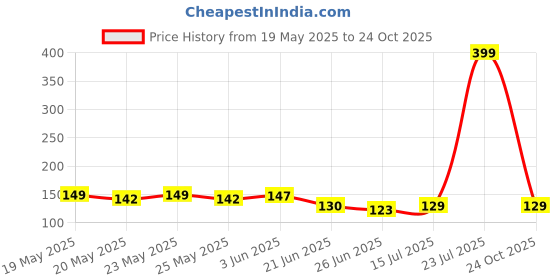 flipkart.com clickedin BTS Special Edition Lomocards 54 Cool Autograph Card With HD Different Pictures Paper Print clickedin Price History Graph from 19 May 2025 to 24 Oct 2025