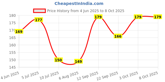 flipkart.com clickedin (Pack of 5) Classic Chart Patterns Poster,Self Adhesive, Candlestick Pattern Poster, Trading Setup for Trader Investor Forex Daytrader Posters for Wall (Size – 18 inch × 12 inch) Paper Print (18 inch X 12.5 inch) Paper Print clickedin Price History Graph from 4 Jun 2025 to 8 Oct 2025