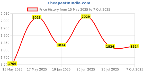 flipkart.com Clicker GoPro Action camera GoPro Action Camera 4k20MP Wifi 30M Waterproof Action Camera Sports DV Camcorder Sports and Action Camera Price History Graph from 15 May 2025 to 6 Oct 2025