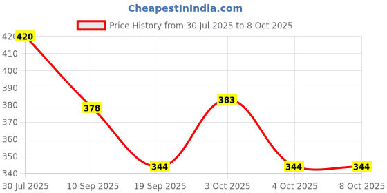 flipkart.com clicketyclack 12 L Gym Duffel Bag - Attractive Big Spacious Duffle Bag with Adjustable Strip - Blue clicketyclack Price History Graph from 30 Jul 2025 to 8 Oct 2025