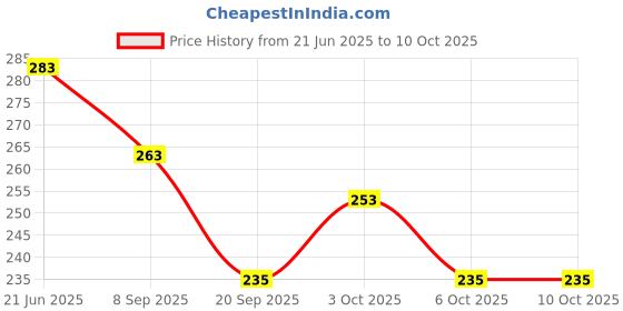 flipkart.com clicketyclack School Set clicketyclack Price History Graph from 21 Jun 2025 to 9 Oct 2025