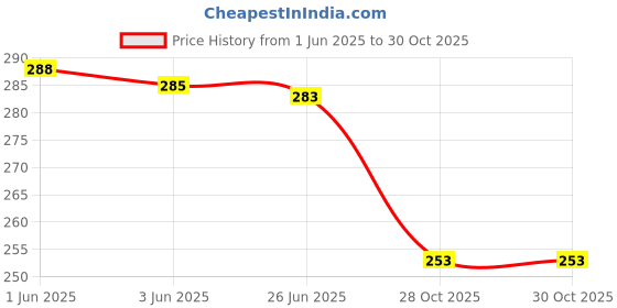 flipkart.com clicketyclack School Set clicketyclack Price History Graph from 1 Jun 2025 to 28 Oct 2025