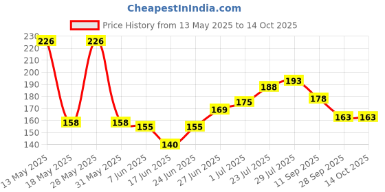flipkart.com clickfit Kids Cabinet Locks for Child Safety, Baby Proofing 4 Pcs Child Locks for Drawer clickfit Price History Graph from 13 May 2025 to 13 Oct 2025