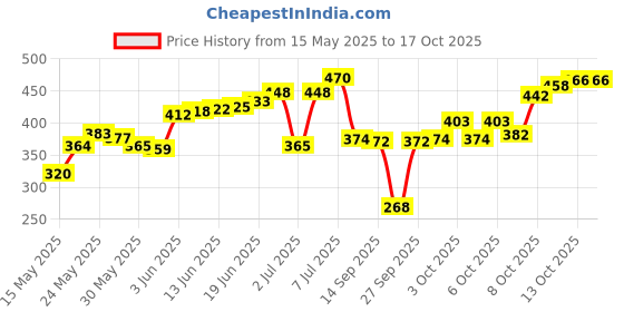 flipkart.com clickfit Polyester Baby Play Mat clickfit Price History Graph from 15 May 2025 to 15 Oct 2025