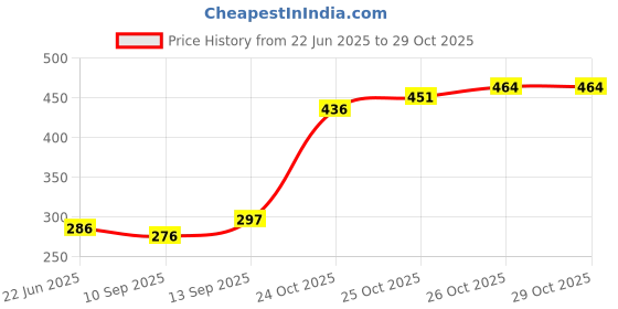 flipkart.com Clickfly Beard Straightener Hair Straightener Price History Graph from 22 Jun 2025 to 29 Oct 2025
