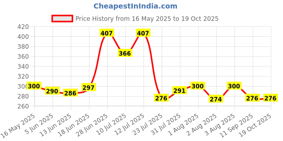 flipkart.com Clickfly Digital 10kg x 1g Kitchen Scale Balance Multi-purpose weight measuring machine SF 400A Weighing Scale Price History Graph from 16 May 2025 to 19 Oct 2025