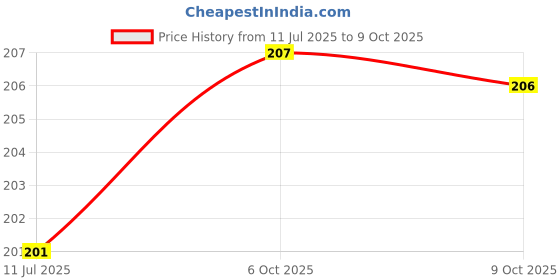 flipkart.com clicklord 180 LEDs 30 m Multicolor Color Changing String Rice Lights clicklord Price History Graph from 11 Jul 2025 to 6 Oct 2025
