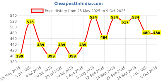 flipkart.com clicklord Gun Design Lighter Pocket Lighter clicklord Price History Graph from 25 May 2025 to 8 Oct 2025