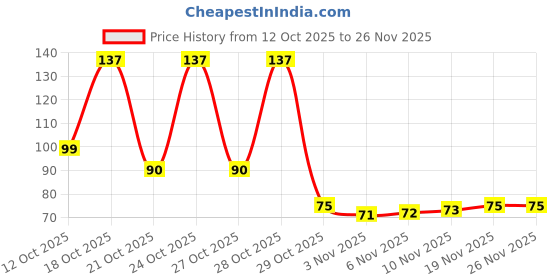 flipkart.com clickncount Mini Digital counting finger Watch Digital Tally Counter clickncount Price History Graph from 12 Oct 2025 to 25 Nov 2025