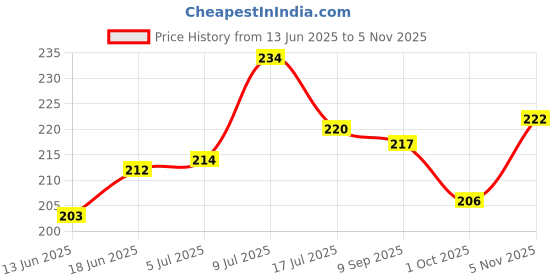 flipkart.com clicknest Mahamrityunjay Jaap Mantra Chanting Electric Bell Continuous Just Plug & Play Prayer Kit clicknest Price History Graph from 13 Jun 2025 to 5 Nov 2025