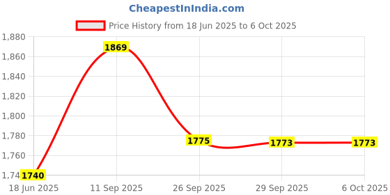 flipkart.com Clickon Retail Fully Automatic Water Level Controller with SS Sensor for Single Tank (CRWLC201) Wired Sensor Security System Price History Graph from 18 Jun 2025 to 5 Oct 2025