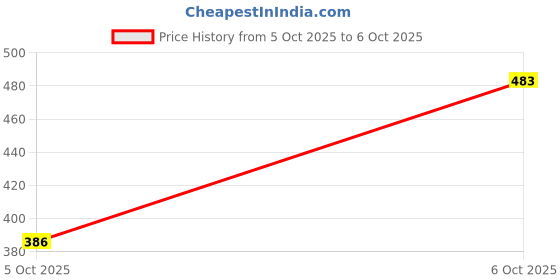 flipkart.com clickon volleyball net cotton 4 side canvas tape Volleyball Net 10 mesh(White) Volleyball Net clickon Price History Graph from 5 Oct 2025 to 6 Oct 2025