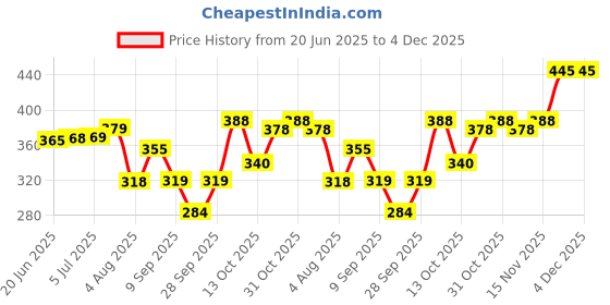 flipkart.com clickplick Solid Men Raincoat clickplick Price History Graph from 20 Jun 2025 to 4 Dec 2025