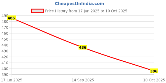 flipkart.com clickthemall Printed Bollywood Georgette Saree clickthemall Price History Graph from 17 Jun 2025 to 10 Oct 2025