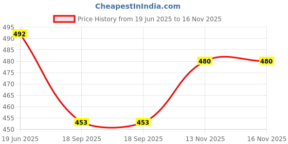 flipkart.com clickthemall Printed Bollywood Georgette Saree clickthemall Price History Graph from 19 Jun 2025 to 16 Nov 2025