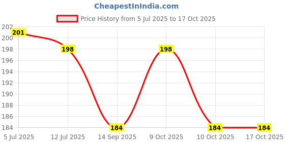flipkart.com clicktocart Gujarati Alphabets Fun Learning Puzzle Game(Gujarati Kakko) clicktocart Price History Graph from 5 Jul 2025 to 15 Oct 2025