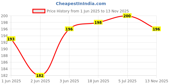 flipkart.com clicktocart Wooden Educational learning A To Z English Alphabets Board Puzzle With Picures clicktocart Price History Graph from 1 Jun 2025 to 13 Nov 2025