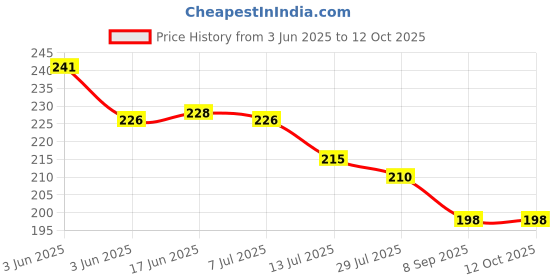 flipkart.com clickus 5 Layer Multi-Hangers (Pack of 5 Pc) Closet Organizer clickus Price History Graph from 3 Jun 2025 to 12 Oct 2025