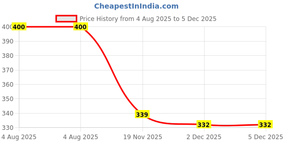 flipkart.com clickwell Men Asymmetric Full Sleeve Blue Shrug clickwell Price History Graph from 4 Aug 2025 to 5 Dec 2025