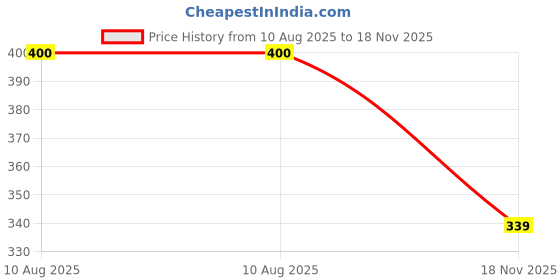 flipkart.com clickwell Men Asymmetric Full Sleeve Dark Blue Shrug clickwell Price History Graph from 10 Aug 2025 to 18 Nov 2025