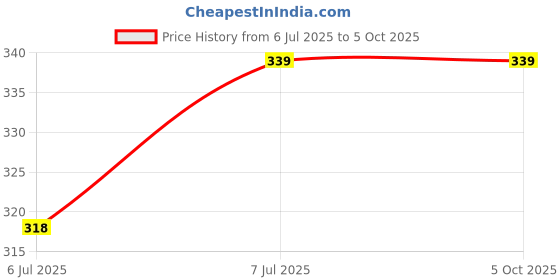 flipkart.com clickwell Men Asymmetric Full Sleeve Grey Shrug clickwell Price History Graph from 6 Jul 2025 to 4 Oct 2025