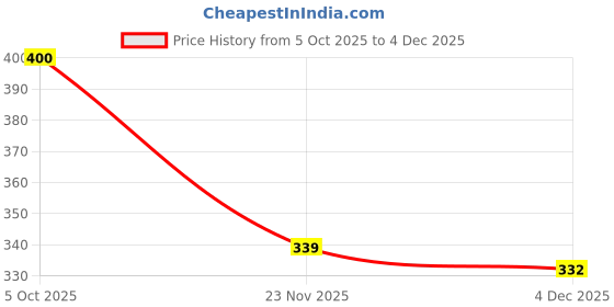 flipkart.com clickwell Men Asymmetric Full Sleeve Red Shrug clickwell Price History Graph from 5 Oct 2025 to 2 Dec 2025