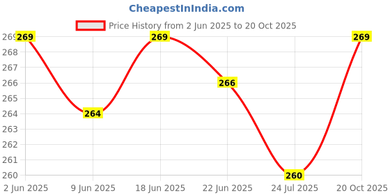 flipkart.com clickwell Men Colorblock Olive Track Pants clickwell Price History Graph from 2 Jun 2025 to 20 Oct 2025