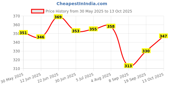 flipkart.com clide Microfibre Smiley Cushion Pack of 5 clide Price History Graph from 30 May 2025 to 13 Oct 2025