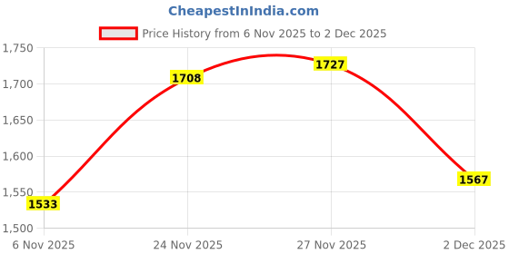 flipkart.com puma Cliff IDP Sneakers For Men puma Price History Graph from 6 Nov 2025 to 2 Dec 2025