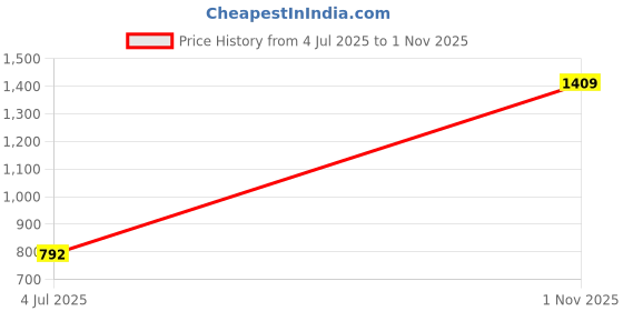 flipkart.com solethreads rebel CLIFF Sneakers For Women solethreads rebel Price History Graph from 4 Jul 2025 to 1 Nov 2025
