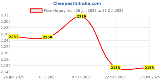 flipkart.com orpat Climate Control – Quartz Heater – OQH-1470 – Majestic Yellow Quartz Room Heater orpat Price History Graph from 26 Jun 2025 to 13 Oct 2025