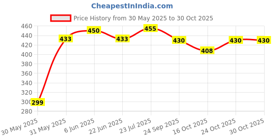 flipkart.com lugzy Climate proof Trail-Head Mountain Trekking & Hiking/ Camping Backpack Rucksack- 70 L lugzy Price History Graph from 30 May 2025 to 30 Oct 2025