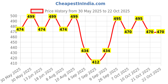 flipkart.com goldstar Climate proof Trail-Head Mountain Trekking Camping Backpack 60 Ltr Rucksack bag goldstar Price History Graph from 30 May 2025 to 22 Oct 2025