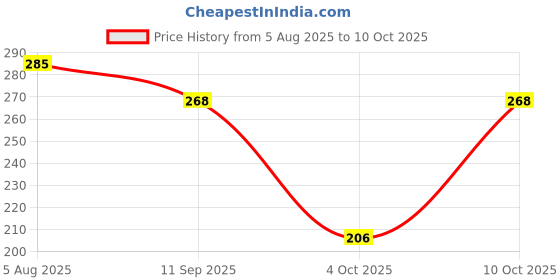 flipkart.com durex CLIMAX + EXTRA TIME + EXTRA DOTS Condom durex Price History Graph from 5 Aug 2025 to 10 Oct 2025