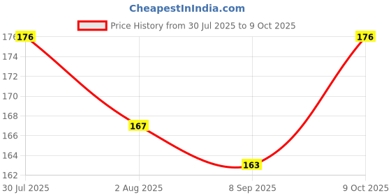 flipkart.com blissible Climax face palette with blush, contour and highlighter Shade 03 blissible Price History Graph from 30 Jul 2025 to 9 Oct 2025