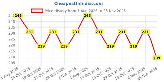 flipkart.com skore climax not out Condom skore Price History Graph from 1 Aug 2025 to 25 Nov 2025