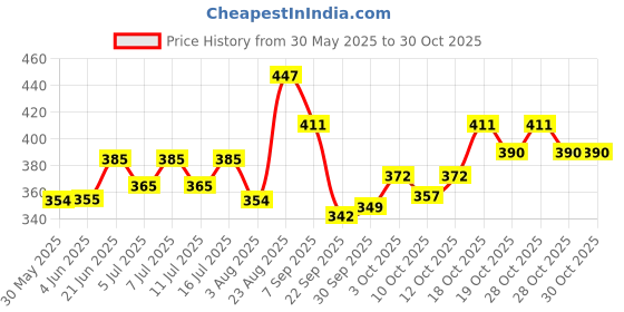 flipkart.com lozalo ClimbaCure Medicated Dog Shampoo Anti-fungal, Anti-microbial Aloevera Dog Shampoo lozalo Price History Graph from 30 May 2025 to 30 Oct 2025