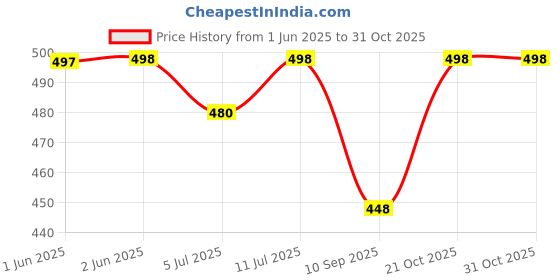 flipkart.com kraasa Climber Boots For Men kraasa Price History Graph from 1 Jun 2025 to 30 Oct 2025