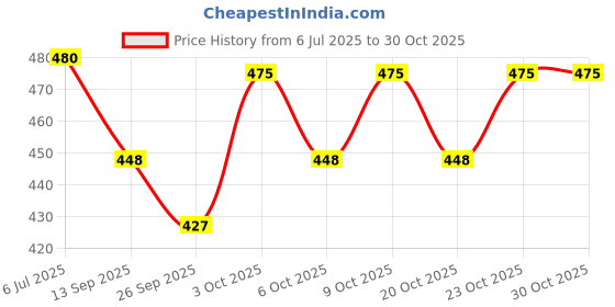 flipkart.com kraasa Climber Boots For Men kraasa Price History Graph from 6 Jul 2025 to 29 Oct 2025