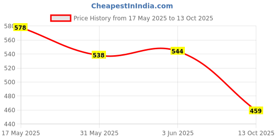 flipkart.com climber with Kitchen Sink Accessories - PVC Pipe and PVC Coupling Under Counter Basin climber Price History Graph from 17 May 2025 to 13 Oct 2025